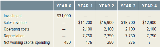 YEAR O YEAR 1 YEAR 2 YEAR 3 YEAR 4 Investment $31,000 Sales revenue Operating costs Depreciation Net working capital spe