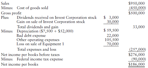 Sales Minus: Cost of goods sold Gross profit Plus: $950,000 (450,000) $500,000 $ 3,000 30,000 Dividends received on Inve