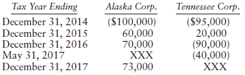 Tax Year Ending December 31, 2014 December 31, 2015 December 31, 2016 May 31, 2017 December 31, 2017 Alaska Corp. ($100,