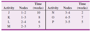 Time (weeks) Time Nodes (weeks) Activity Nodes 10 Activity J 3-4 1-2 N K 1-3 4-5 3-5 5 2-4 2-4 3 2-3 