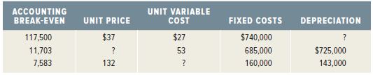 ACCOUNTING BREAK-EVEN UNIT VARIABLE UNIT PRICE $37 FIXED COSTS COST DEPRECIATION 117,500 11,703 7,583 $27 $740,000 685,0
