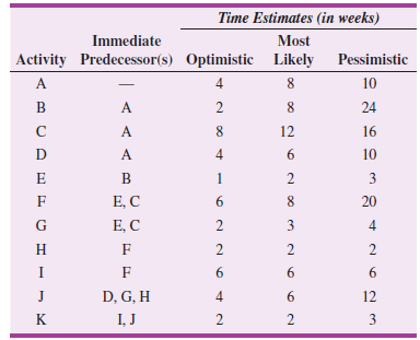 Time Estimates (in weeks) Immediate Most Activity Predecessor(s) Optimistic Likely Pessimistic 4 10 B A 2 8 24 A 8 12 16