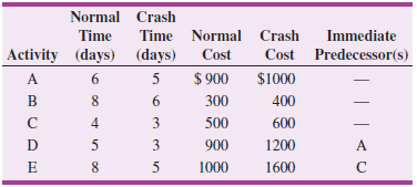 Normal Crash Time Time Normal Crash Immediate Activity (days) (days) Cost Cost Predecessor(s) $ 900 $1000 A 5 B 8. 300 4