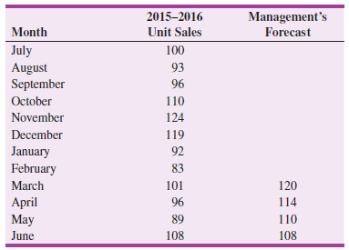 2015-2016 Management's Forecast Month Unit Sales July August September 100 93 96 October 110 November 124 December 119 J