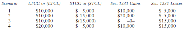 Scenario LTCG or (LTCL) STCG or (STCL) $ 5,000 Sec. 1231 Gains Sec. 1231 Losses $ 5,000 $ 5,000 $15,000 $15,000 $10,000 