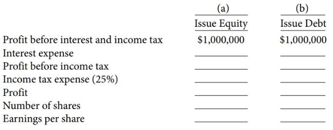 (a) Issue Equity (b) Issue Debt Profit before interest and income tax Interest expense Profit before income tax Income t