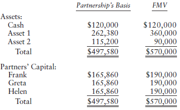 Partnership's Basis FMV Assets: Cash Asset 1 Asset 2 $120,000 262,380 115,200 $497,580 $120,000 360,000 90,000 $570,000 