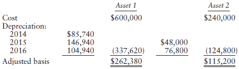 Asset 1 Asset 2 $600,000 $240,000 Cost Depreciation: 2014 2015 2016 $85,740 146,940 104,940 $48,000 (337,620) (124,800) 