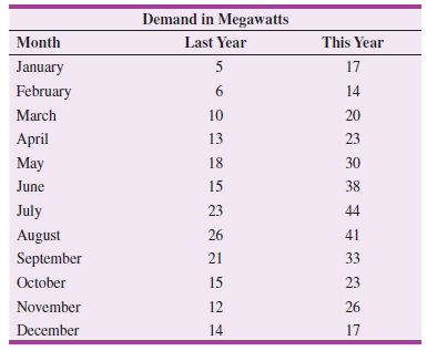 Demand in Megawatts Last Year Month This Year 17 January 5 February 14 March 10 20 April 13 23 May 18 30 June 15 July 23