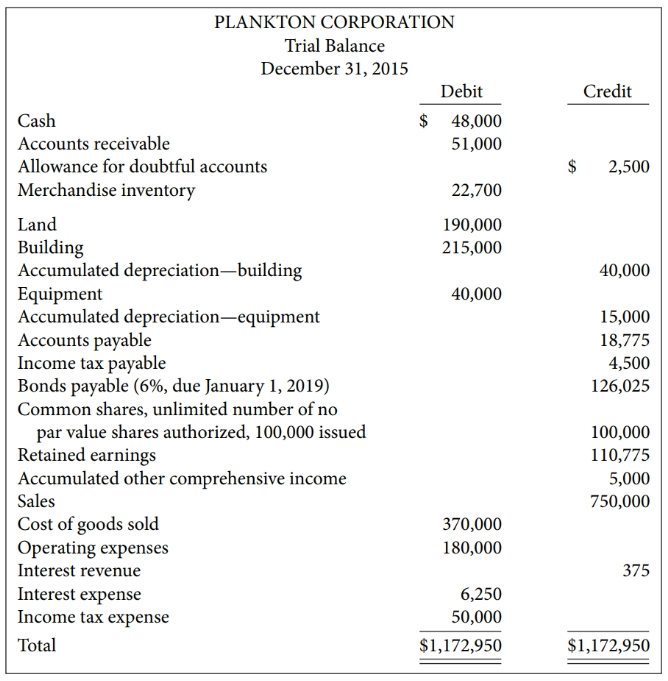 PLANKTON CORPORATION Trial Balance December 31, 2015 Debit Credit $ 48,000 Cash Accounts receivable 51,000 Allowance for