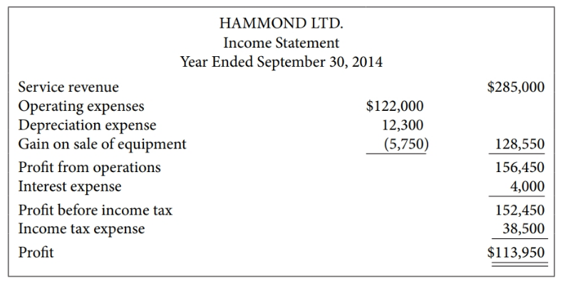 HAMMOND LTD. Income Statement Year Ended September 30, 2014 Service revenue $285,000 Operating expenses Depreciation exp