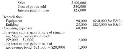 Sales Cost of goods sold Interest paid on loan $500,000 280,000 125,000 Depreciation: Equipment Building Operating expen