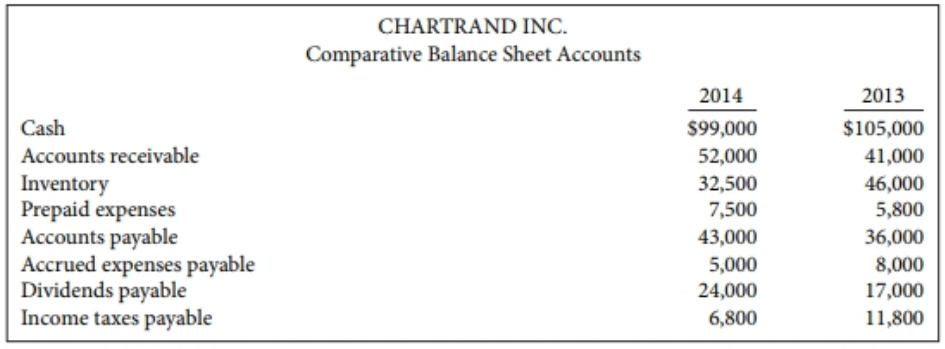 The income statement and account balances for Chartrand Inc. are