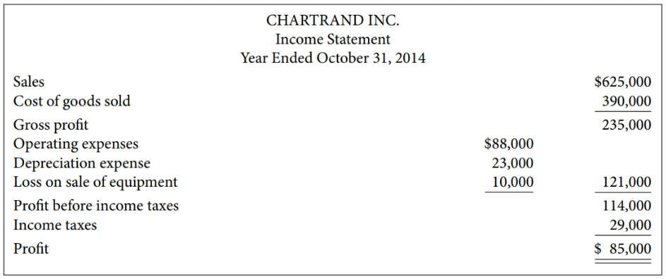 CHARTRAND INC. Income Statement Year Ended October 31, 2014 Sales $625,000 Cost of goods sold Gross profit Operating exp