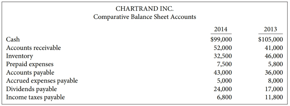 CHARTRAND INC. Comparative Balance Sheet Accounts 2013 2014 Cash Accounts receivable $99,000 $105,000 52,000 41,000 Inve
