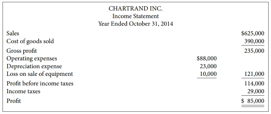 CHARTRAND INC. Income Statement Year Ended October 31, 2014 Sales $625,000 Cost of goods sold Gross profit Operating exp