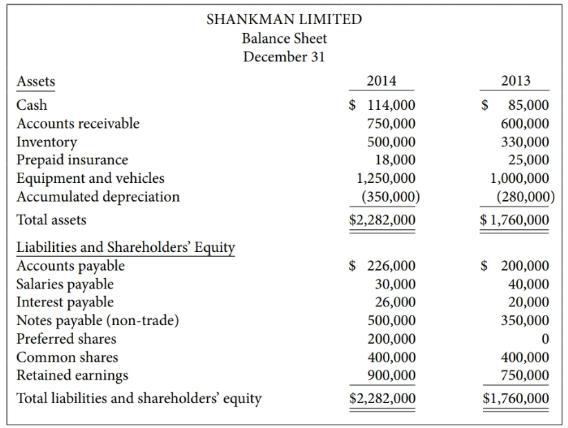 SHANKMAN LIMITED Balance Sheet December 31 Assets 2014 2013 $ 114,000 Cash 85,000 Accounts receivable 750,000 600,000 In