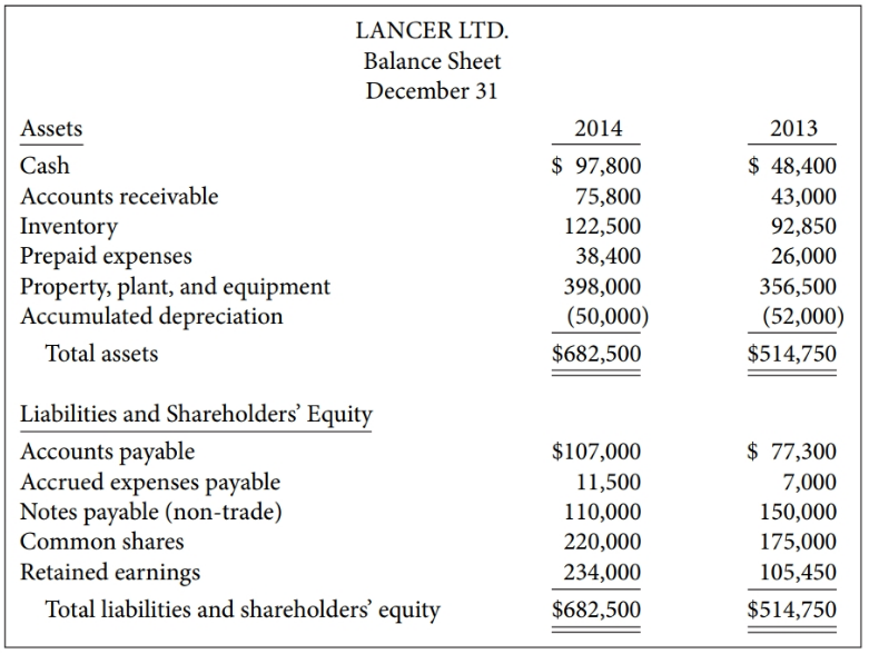 LANCER LTD. Balance Sheet December 31 Assets 2014 2013 $ 97,800 $ 48,400 Cash Accounts receivable 75,800 43,000 Inventor
