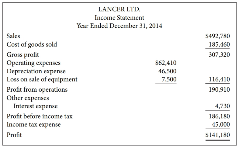 LANCER LTD. Income Statement Year Ended December 31, 2014 Sales $492,780 Cost of goods sold Gross profit Operating expen