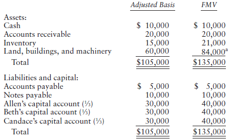 Adjusted Basis FMV Assets: Cash Accounts receivable Inventory Land, buildings, and machinery $ 10,000 20,000 15,000 60,0
