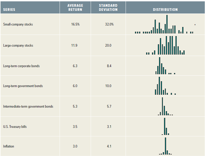 AVERAGE STANDARD SERIES RETURN DEVIATION DISTRIBUTION Small-company stocks 16.5% 32.0% Large-company stocks 11.9 20.0 8.
