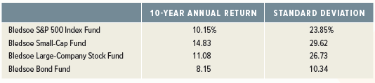 10-YEAR ANNUAL RETURN STANDARD DEVIATION 10.15% Bledsoe S&P 500 Index Fund Bledsoe Small-Cap Fund Bledsoe Large-Company 