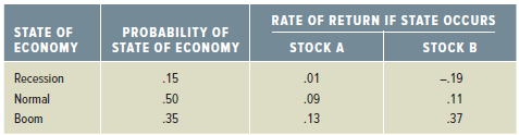 RATE OF RETURN IF STATE OCCURS STOCK A STATE OF ECONOMY PROBABILITY OF STATE OF ECONOMY STOCK B Recession .15 .01 - 19 N