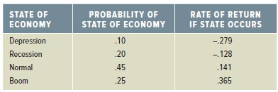 STATE OF PROBABILITY OF STATE OF ECONOMY RATE OF RETURN IF STATE OCCURS ECONOMY Depression Recession Normal .10 -279 -12
