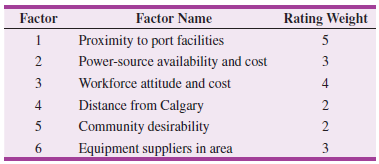 Factor Factor Name Rating Weight Proximity to port facilities Power-source availability and cost 1 2 Workforce attitude 