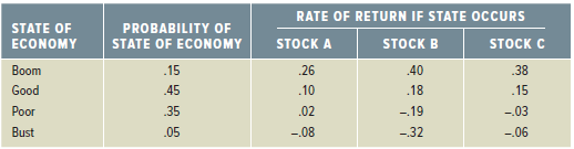 RATE OF RETURN IF STATE OCCURS STOCK B STATE OF ECONOMY PROBABILITY OF STOCK A STOCK C STATE OF ECONOMY Boom .15 45 .26 