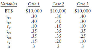 Case 3 Case 2 Variables Case 1 $10,000 BT$ $10,000 $10,000 .30 .30 .40 tpo tpn .40 .10 .40 .30 .10 .10 .35 .35 .35 .35 t