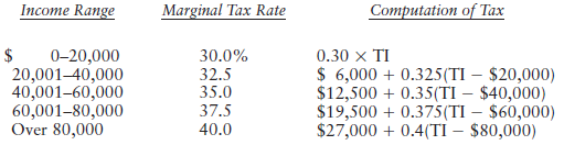 Income Range Marginal Tax Rate Computation of Tax 0-20,000 20,001-40,000 40,001–60,000 60,001-80,000 0.30 x TI $ 6,000