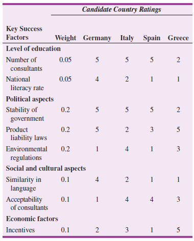 Candidate Country Ratings Key Success Factors Weight Germany Italy Spain Greece Level of education Number of 0.05 5 5 5 