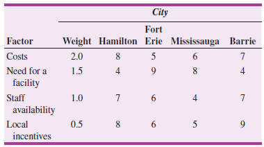 City Fort Factor Weight Hamilton Erie Mississauga Barrie Costs 2.0 5 9. Need for a 1.5 4 8. 4 facility Staff 1.0 6. avai