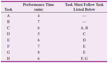 Performance Time Task Must Follow Task Task Listed Below (min) 4 B A, B D 5 G Н 6. F,G 