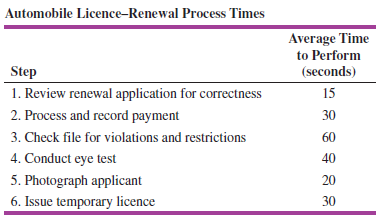 Automobile Licence-Renewal Process Times Average Time to Perform Step (seconds) 1. Review renewal application for correc