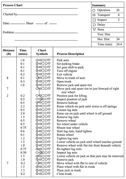 Process Chart Summary O Operation O Transport O Inspect D Delay V Store 26 Charted by- of Date:- Sheet Problem: Vert. Di
