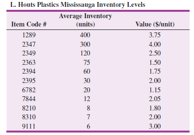 L. Houts Plastics Mississauga Inventory Levels Average Inventory Value ($/unit) Item Code # (units) 1289 400 3.75 2347 3