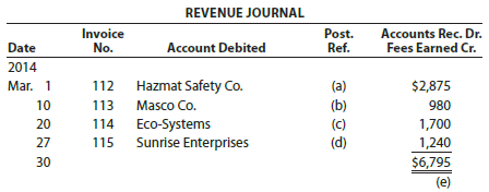 REVENUE JOURNAL Invoice No. Accounts Rec. Dr. Fees Earned Cr. Post. Account Debited Ref. Date 2014 Mar. 1 10 Hazmat Safe