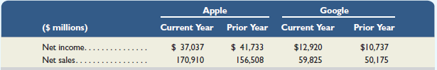 Apple Prior Year Google Current Year Prior Year ($ millions) Current Year $10,737 $ 41,733 Net income. $ 37,037 170,910 