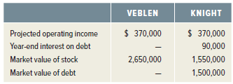 VEBLEN KNIGHT Projected operating income Year-end interest on debt Market value of stock Market value of debt $ 370,000 