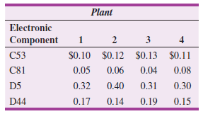 Plant Electronic Component 2 3 $0.10 $0.12 $0.13 $0.11 C53 0.05 C81 0.06 0.04 0.08 D5 0.32 0.40 0.31 0.30 D44 0.17 0.14 