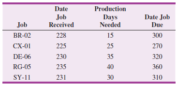 Date Production Date Job Job Received Days Needed Job Due BR-02 228 15 300 CX-01 225 25 270 DE-06 230 35 320 RG-05 235 4
