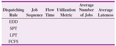 Average Dispatching Flow Utilization Number Average of Jobs Lateness Job Sequence Time Metric Rule EDD SPT LPT FCFS 