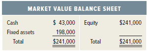 MARKET VALUE BALANCE SHEET $ 43,000 Equity 198,000 $241,000 Cash Fixed assets Total $241,000 Total $241,000 