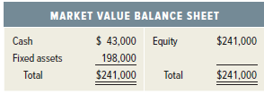 MARKET VALUE BALANCE SHEET $ 43,000 Equity 198,000 $241,000 Cash Fixed assets Total Total $241,000 $241,000 