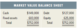 MARKET VALUE BALANCE SHEET $149,000 Debt 603,000 Equity $127,000 625,000 Cash Fixed assets Total Total $752,000 $752,000