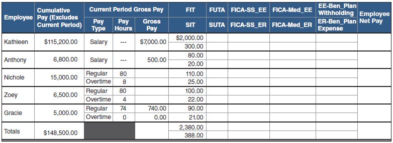EE-Ben_Plan FUTA FICA-SS_EE FICA-Med_EE Withholding Employee ER-Ben_Plan Net Pay Current Perlod Gross Pay FIT Cumulative