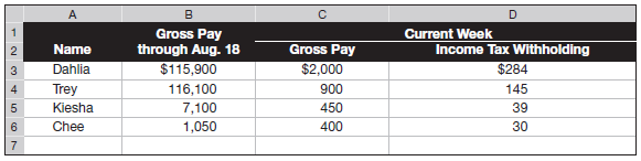 Current Week Gross Pay Gross Pay Income Tax Withholding through Aug. 18 Name $115,900 116,100 7,100 1,050 $2,000 $284 14