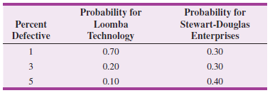 Probability for Loomba Probability for Stewart-Douglas Enterprises Percent Defective Technology 0.70 0.30 0.30 0.20 0.10